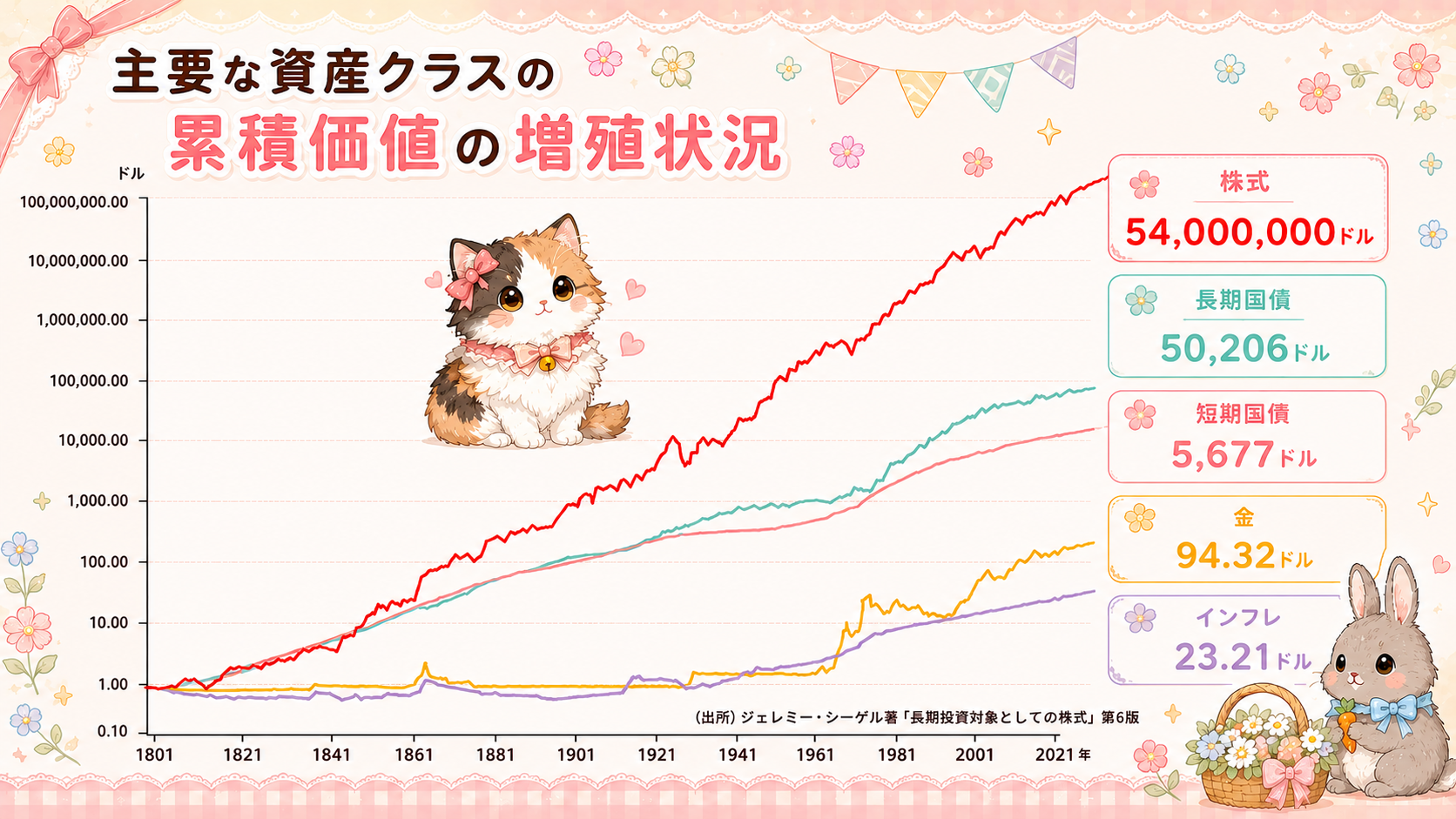 主要な資産クラスの累積価値の増殖状況グラフ（株式・長期国債・短期国債・金・インフレ）