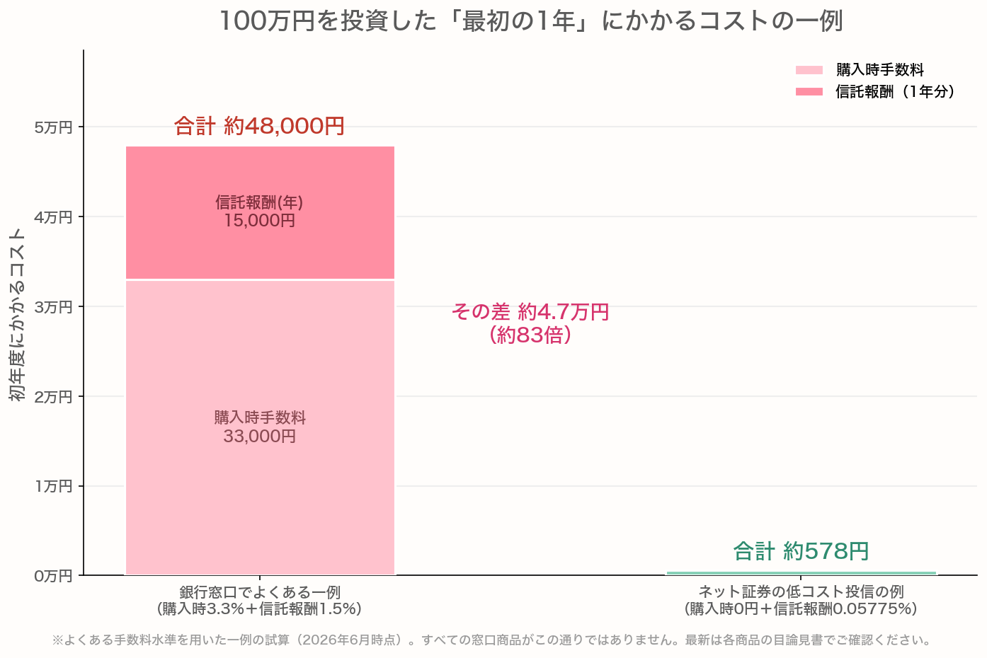100万円投資の初年度コスト比較。銀行窓口でよくある例は約48,000円、ネット証券の低コスト投信は約578円で約83倍の差があることを示す棒グラフ