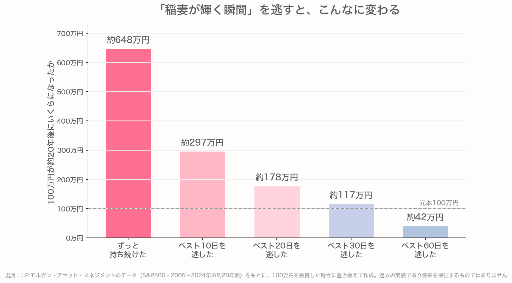 稲妻が輝く瞬間を逃すとリターンが激減することを示す棒グラフ