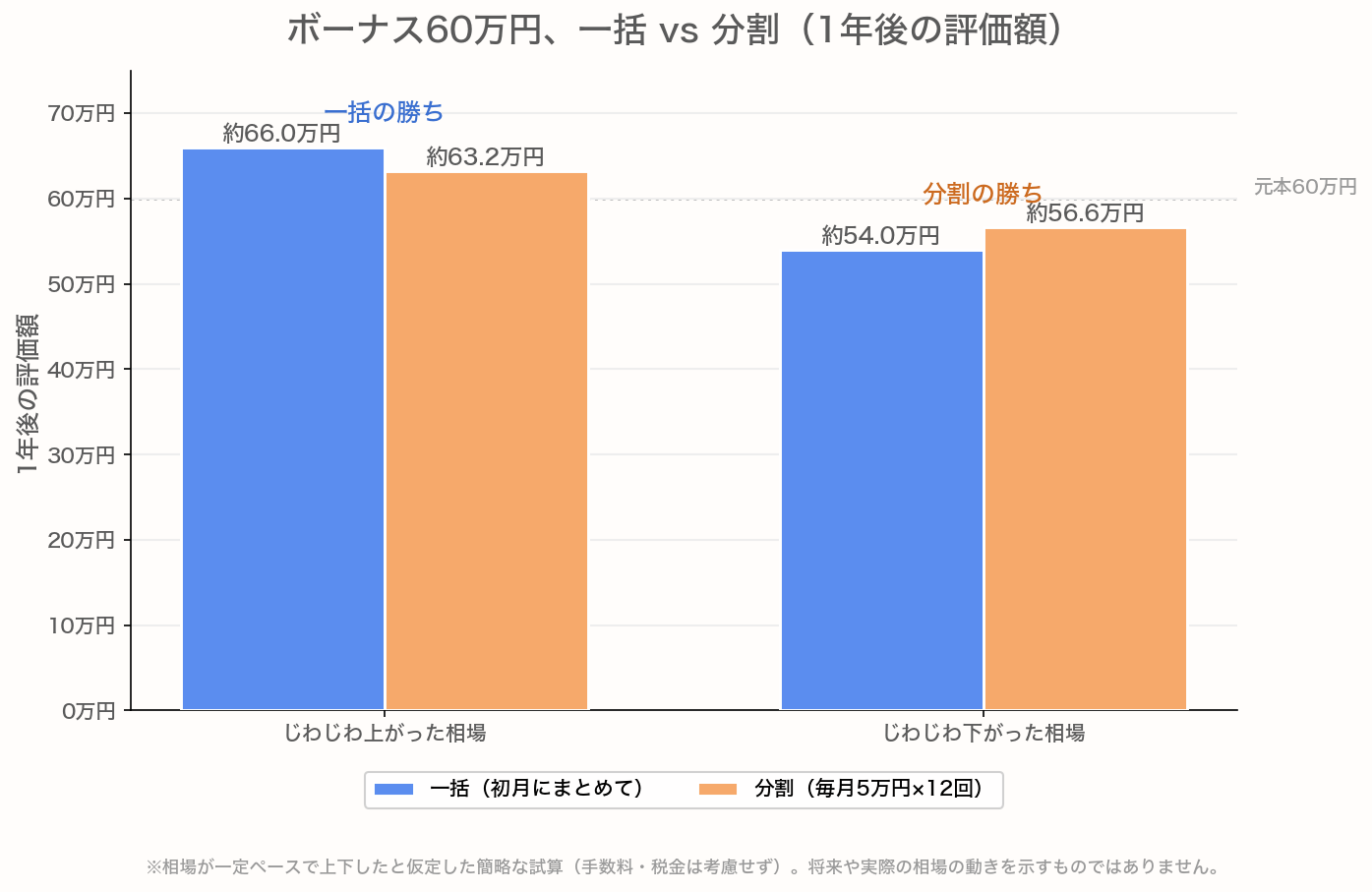 ボーナス60万円を一括投資と12回分割で投資した1年後の評価額。上がった相場では一括が、下がった相場では分割が有利という逆の結果になることを示す棒グラフ