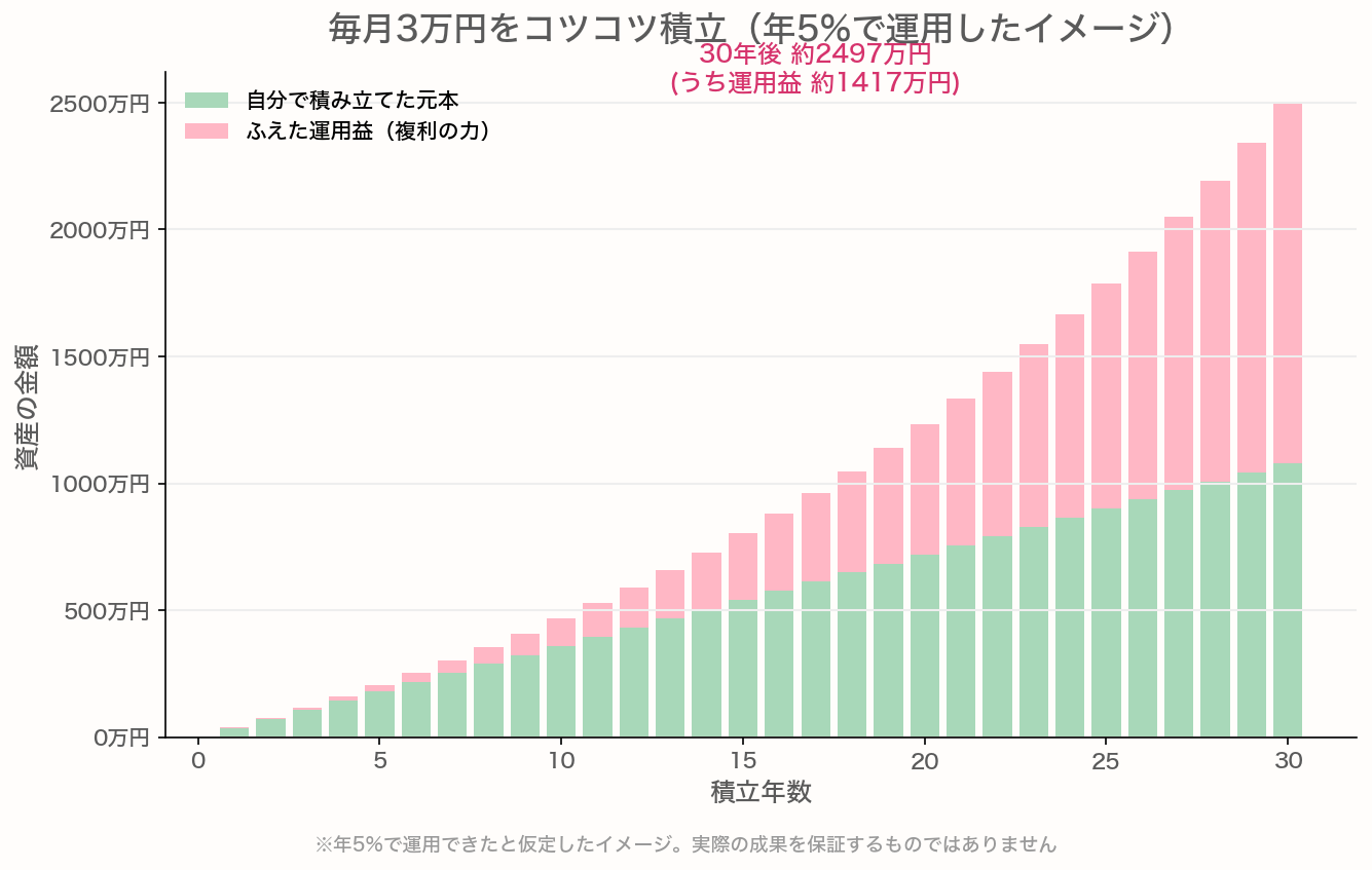 毎月3万円積立の資産推移グラフ