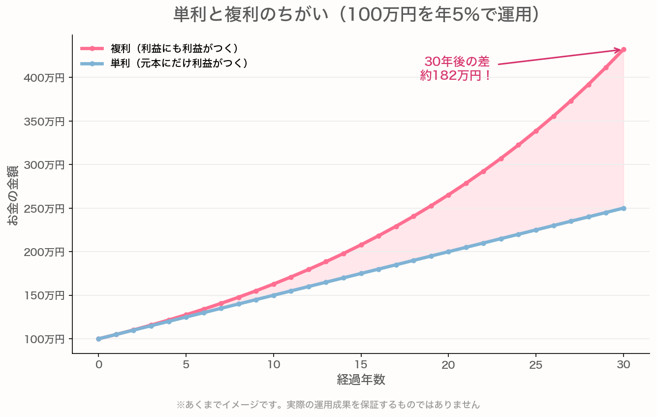 単利と複利のちがいのグラフ