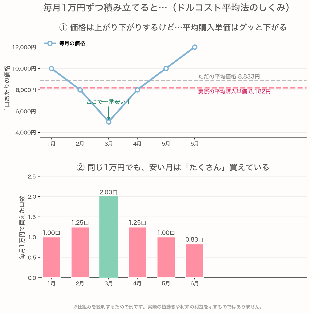 毎月1万円ずつ積み立てると価格が上下しても平均購入単価が単純平均より低くなることを示すドルコスト平均法のしくみグラフ