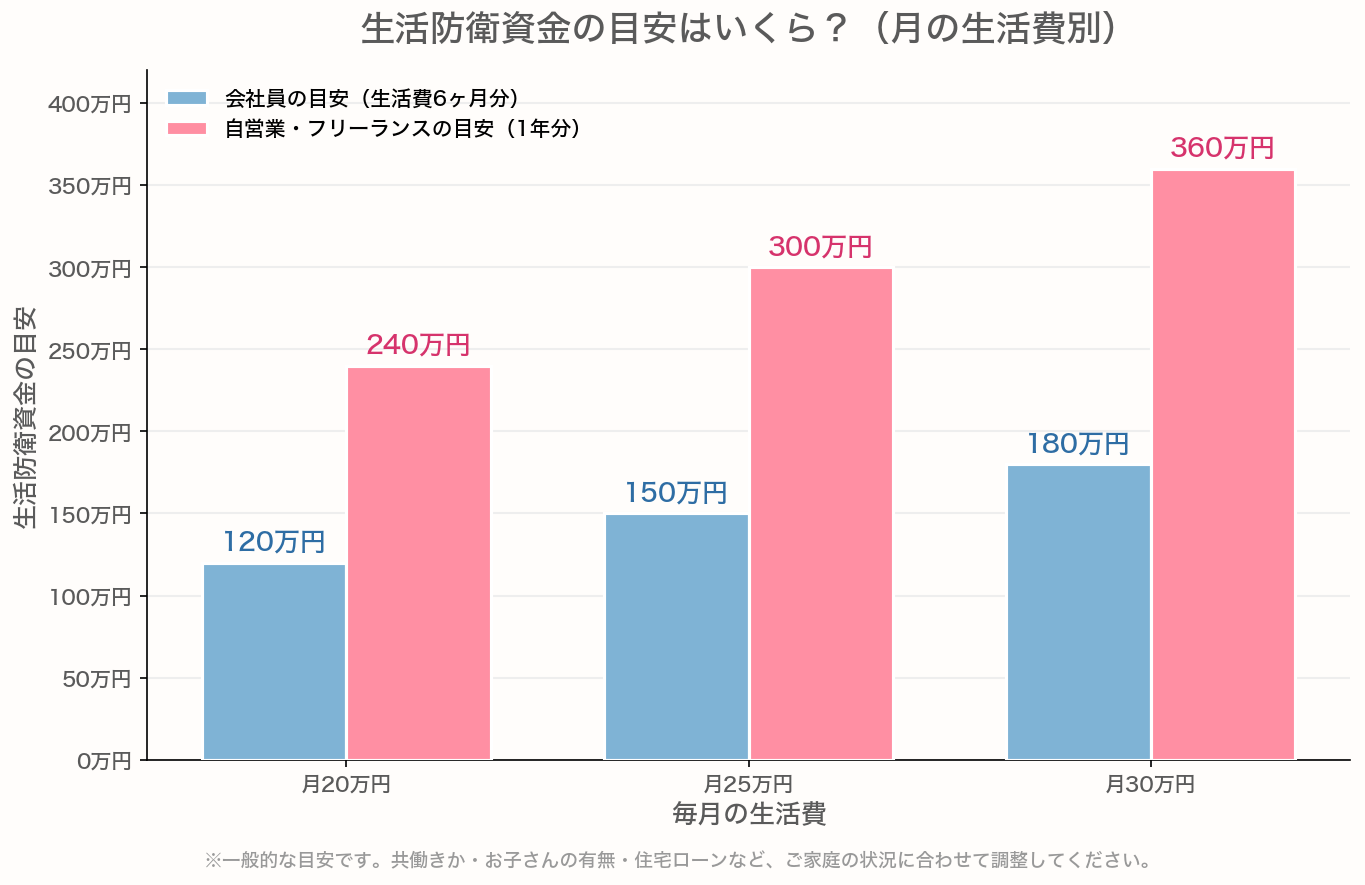 月の生活費20万・25万・30万円別に、会社員は6ヶ月分(120〜180万円)、自営業は1年分(240〜360万円)という生活防衛資金の目安を示す棒グラフ