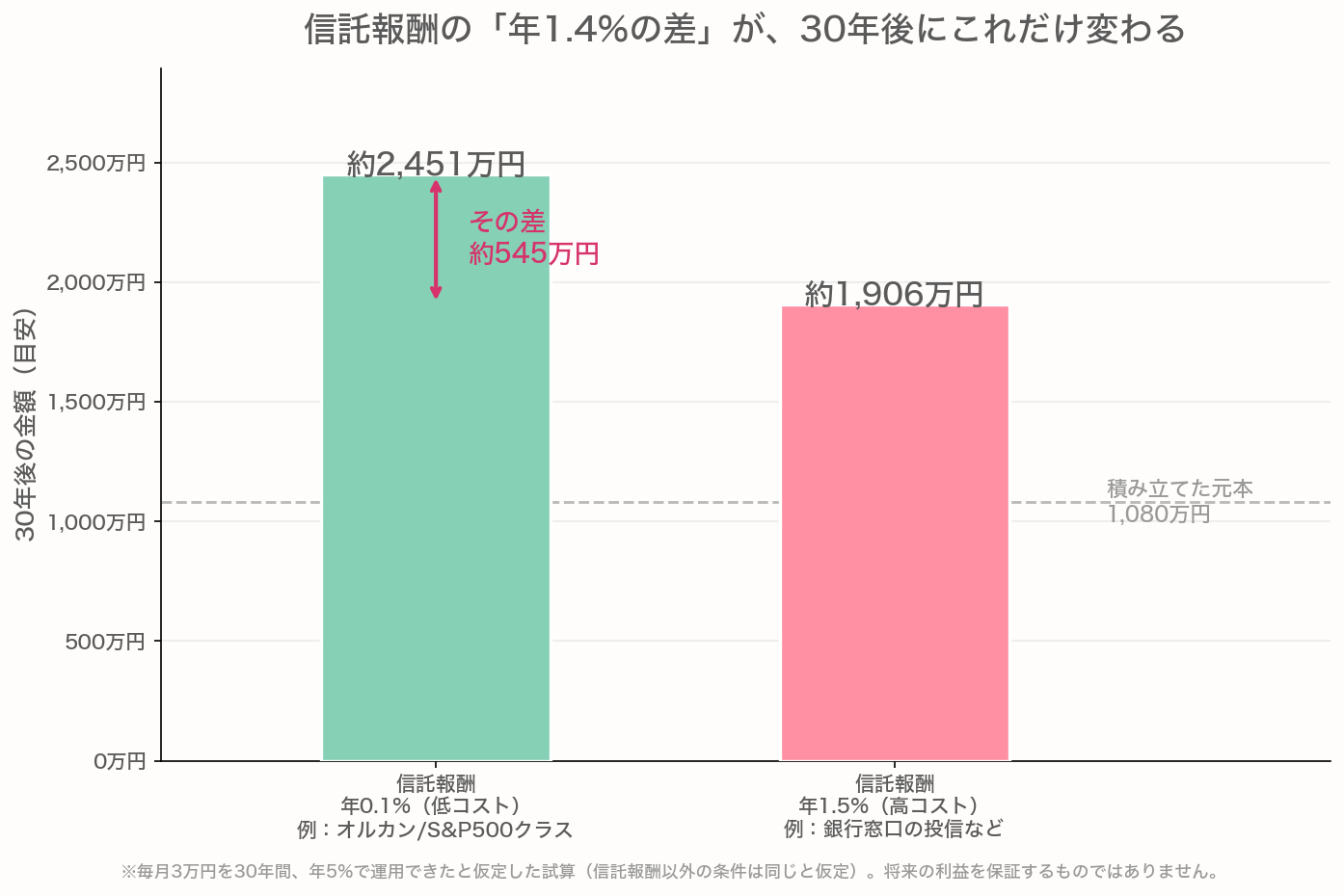 信託報酬が年0.1%なら約2451万円、年1.5%なら約1906万円となり、30年後に約545万円の差が出ることを示す棒グラフ