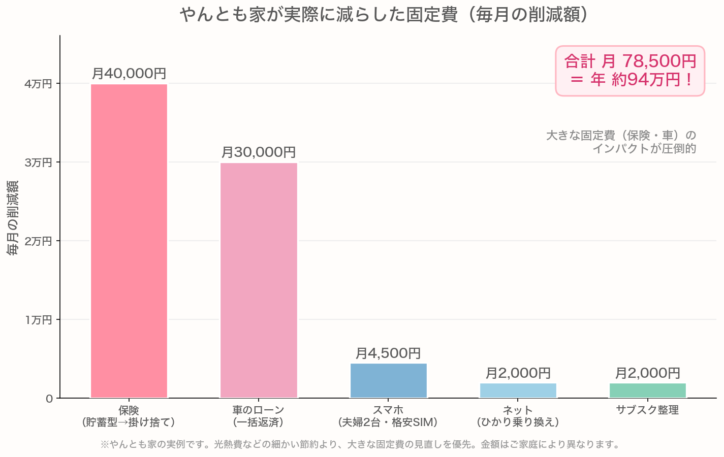 やんとも家が実際に減らした固定費。保険▲月4万円、車のローン一括返済▲月3万円、スマホ▲月4,500円、ネット▲月2,000円、サブスク▲月2,000円、合計▲月78,500円（年約94万円）を示す棒グラフ