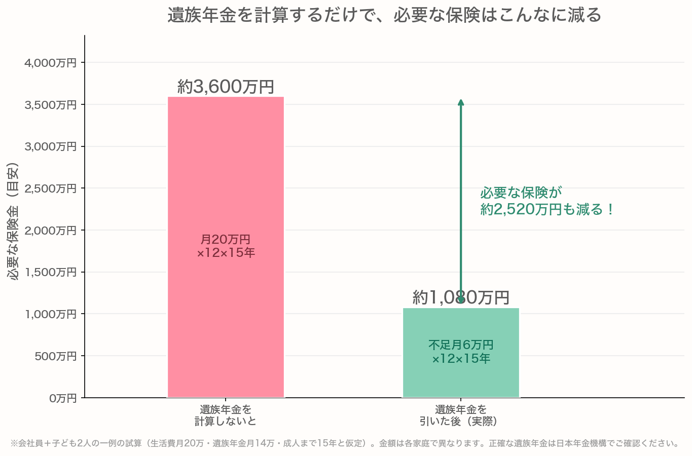 遺族年金を計算しないと必要保険は約3,600万円だが、遺族年金月14万円を引くと約1,080万円で済み、約2,520万円減ることを示す棒グラフ