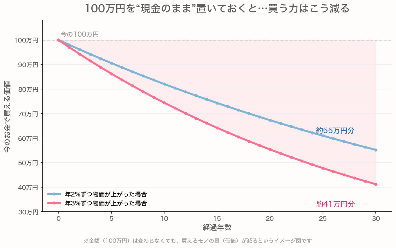 インフレで現金100万円の買う力が目減りすることを示すグラフ