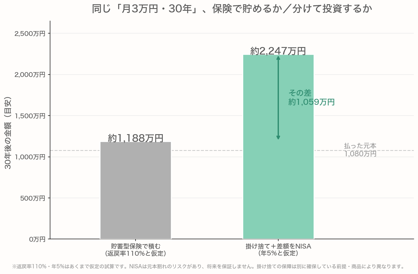 同じ月3万円30年で、貯蓄型保険は約1,188万円、掛け捨て+差額をNISAで積むと約2,247万円となり約1,059万円の差が出ることを示す棒グラフ