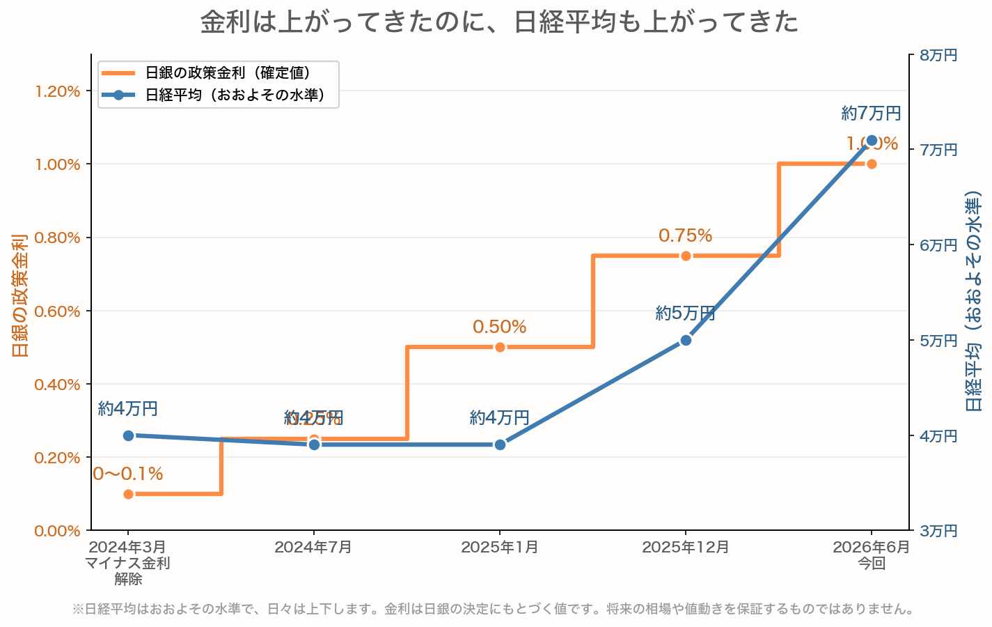 日銀の政策金利が2024年3月の0〜0.1%から2026年6月の1.0%まで段階的に上がる一方、日経平均も約4万円から約7万円へ上がってきたことを示すグラフ