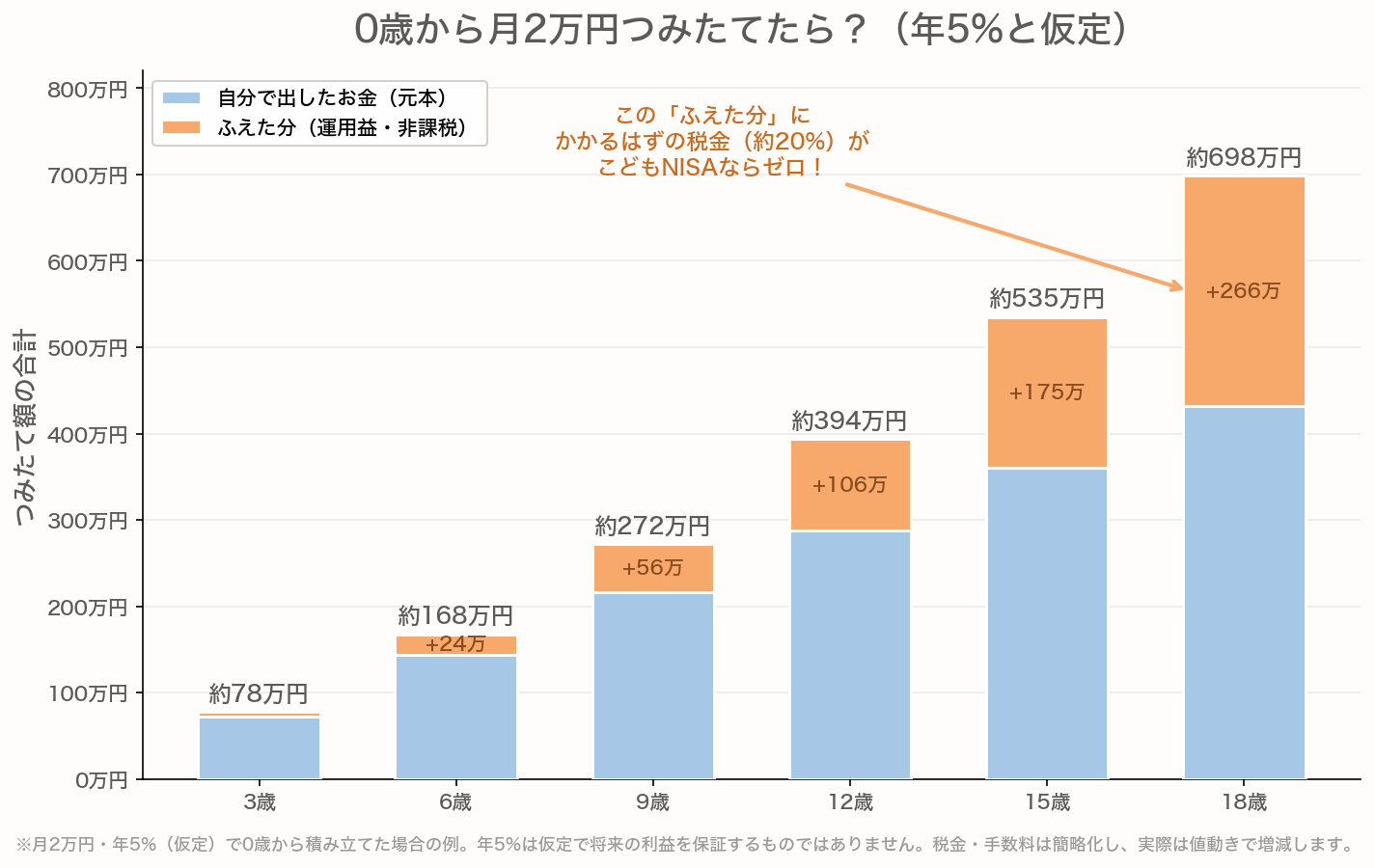 0歳から月2万円を年5%で積み立てた場合、子どもが18歳のときに元本約432万円+運用益約266万円の合計約698万円になることを示す積み上げ棒グラフ