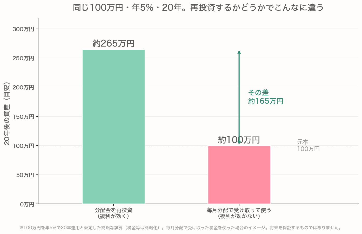 100万円を年5%20年運用し、分配金を再投資すると約265万円、毎月分配で受け取って使うと100万円のままで約165万円の差が出ることを示す棒グラフ