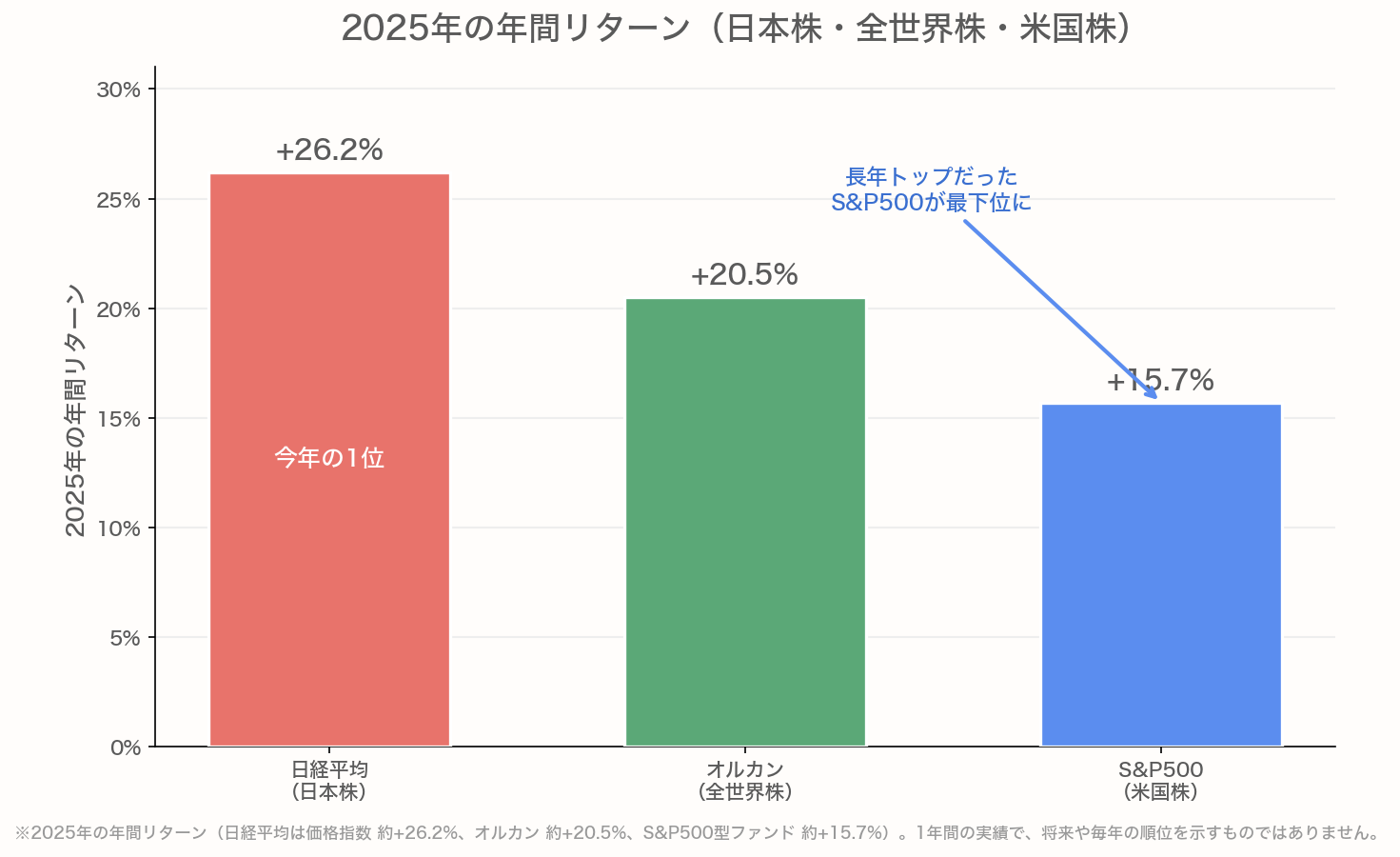 2025年の年間リターン比較。日経平均+26.2%、オルカン+20.5%、S&P500+15.7%で、長年トップだった米国株が最下位になったことを示す棒グラフ