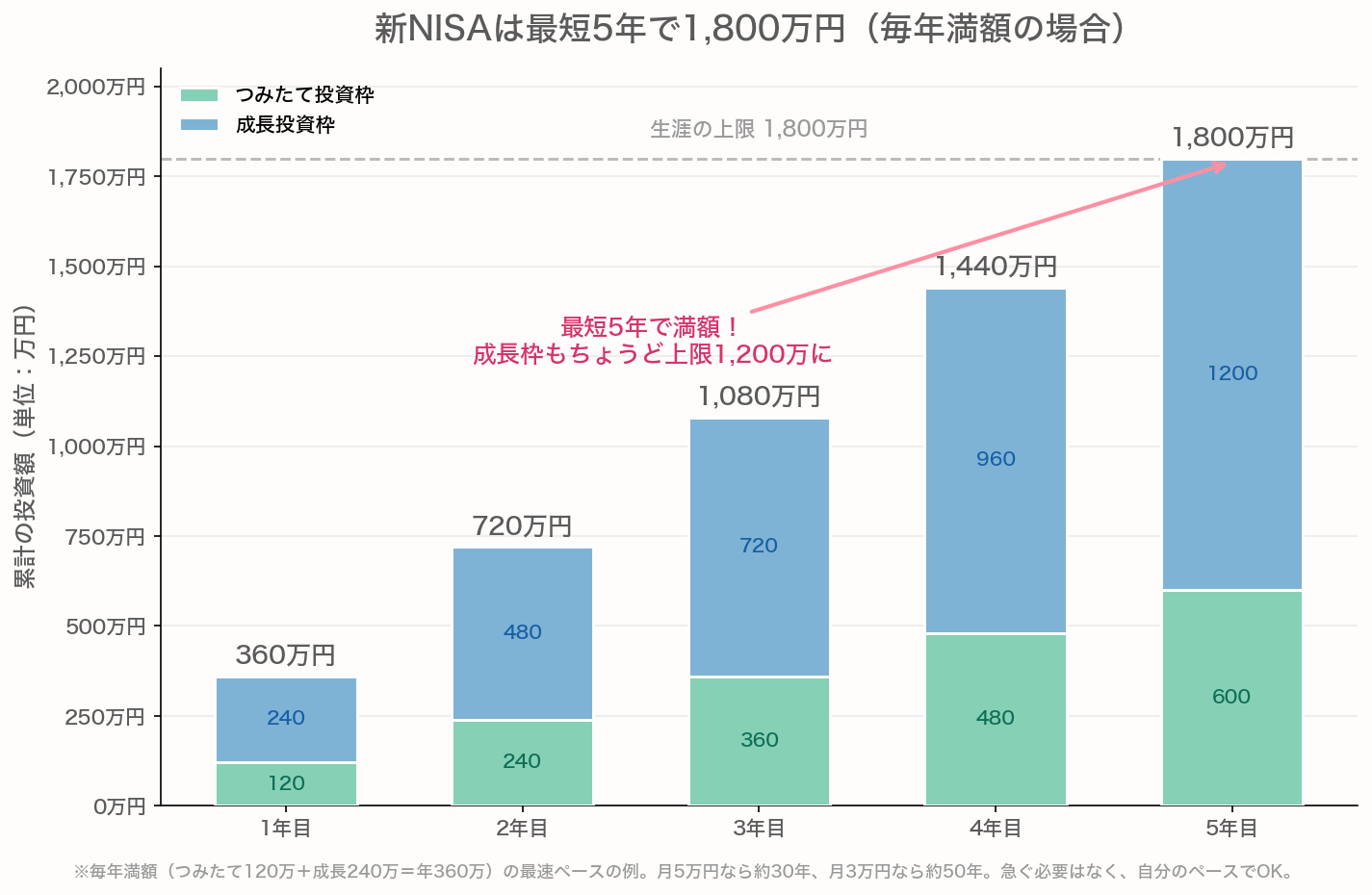 新NISAの1,800万円枠が毎年満額（つみたて120万＋成長240万）で積み上がり、5年で満額・成長枠が上限1,200万に達することを示す積み上げ棒グラフ