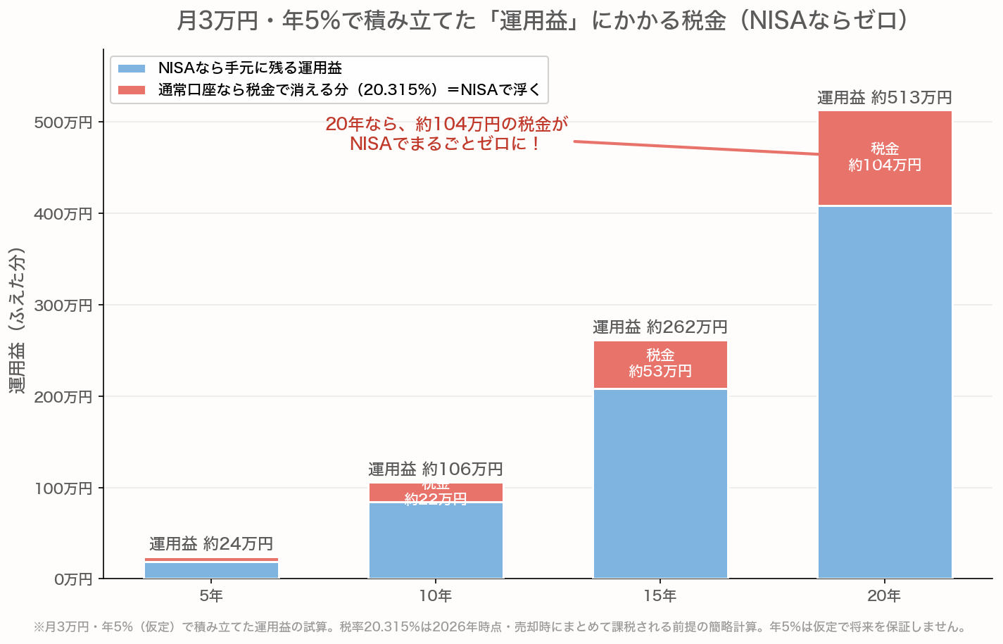 月3万円を年5%で積み立てた運用益のうち、通常口座なら20.315%が税金で消える分（NISAなら浮く）を年数別に示した積み上げ棒グラフ。20年で運用益約513万円・税金約104万円