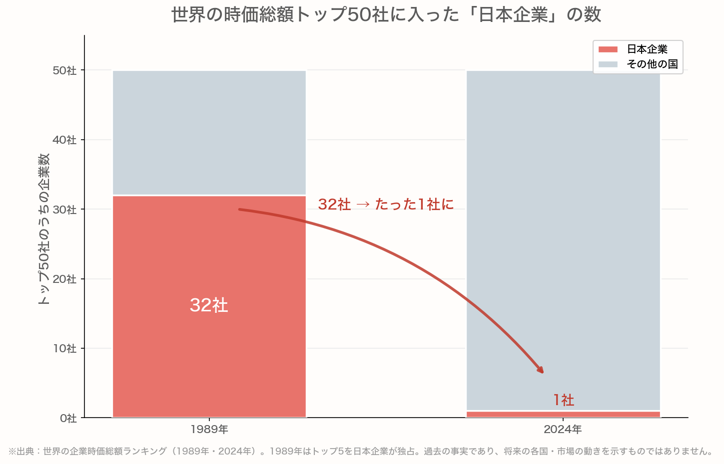 世界の時価総額トップ50社に入った日本企業の数が、1989年の32社から2024年の1社へ激減したことを示す積み上げ棒グラフ
