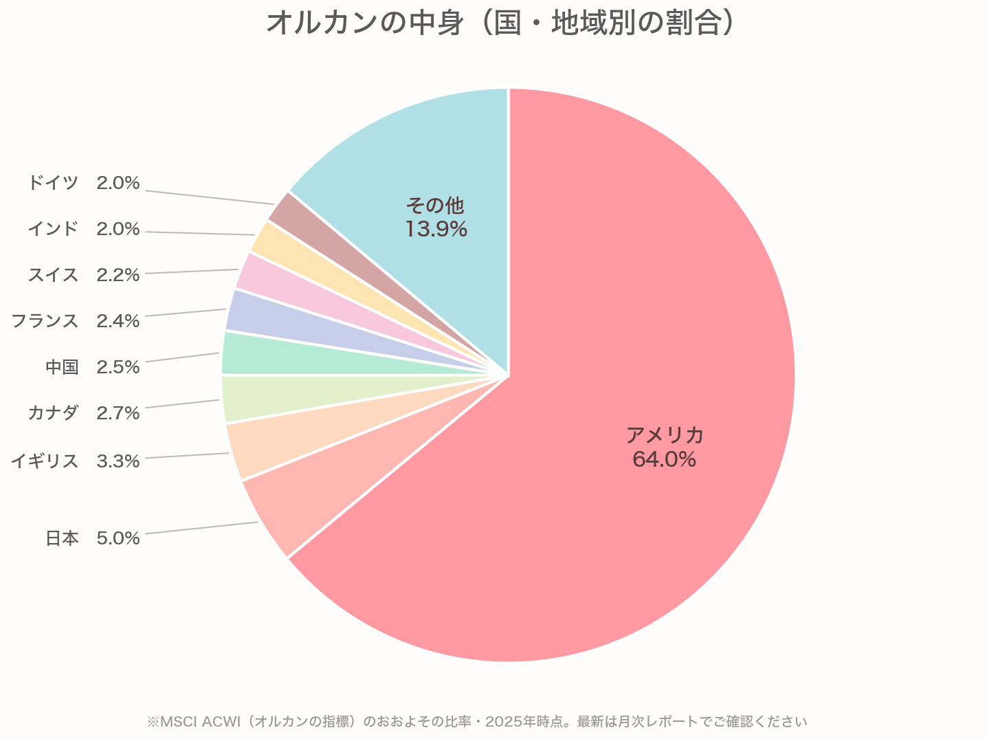オルカンの国・地域別の構成比率の円グラフ