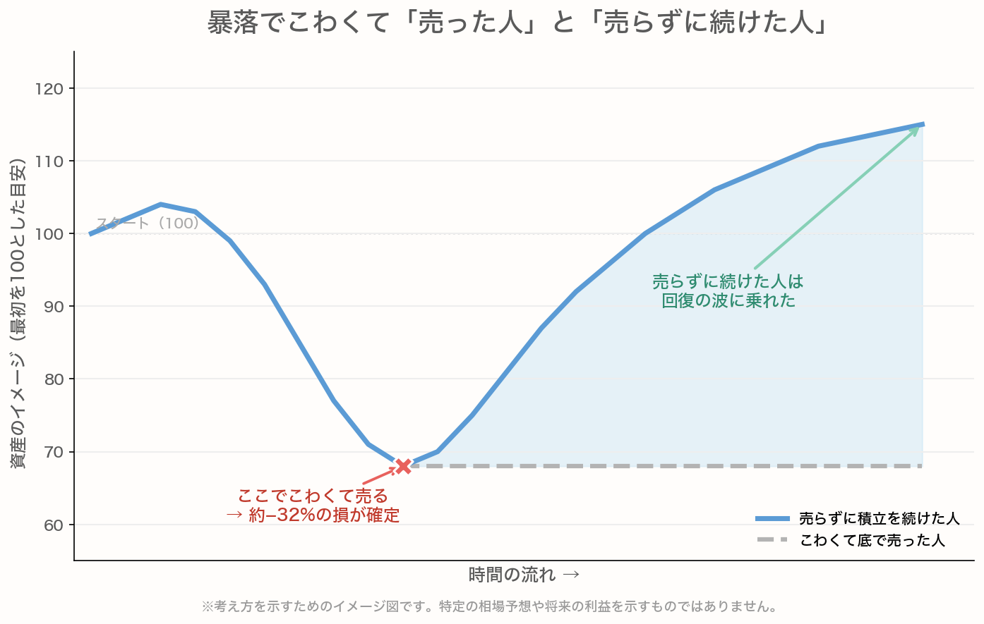 暴落で底値で売ると損が確定し回復に乗れない一方、売らずに積立を続けると回復の波に乗れることを示すイメージ図