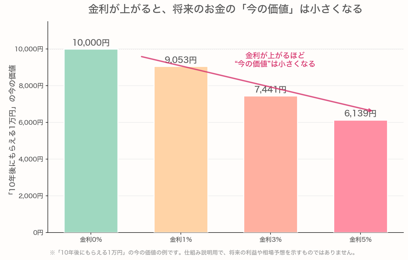 金利が0%・1%・3%・5%のとき、10年後にもらえる1万円の現在価値が小さくなっていくことを示す棒グラフ