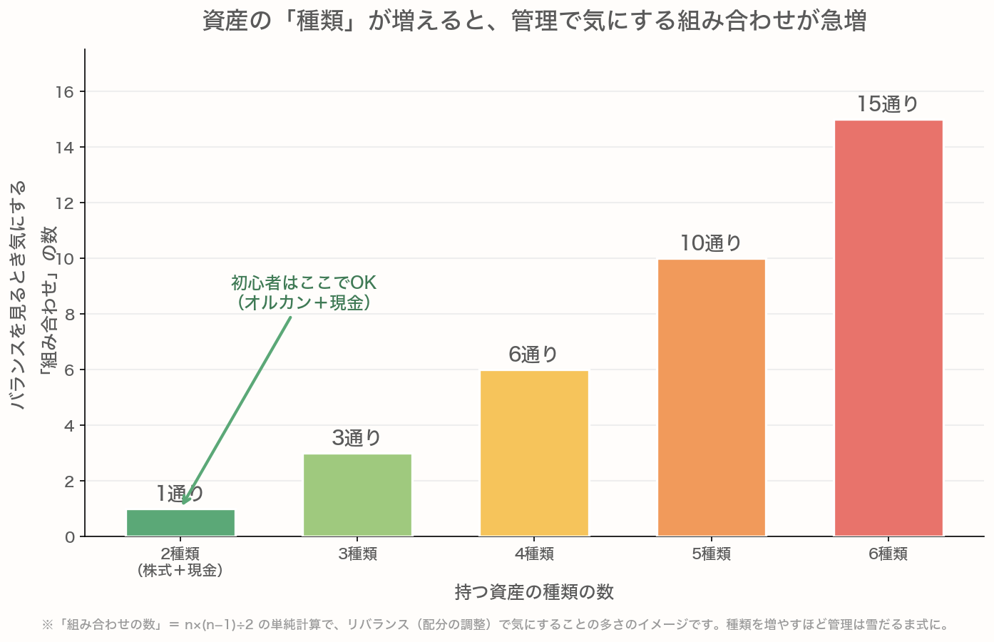 持つ資産の種類が2種類から6種類に増えると、リバランスで気にする組み合わせが1通りから15通りへ急増することを示す棒グラフ