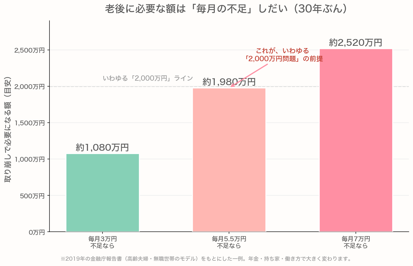 老後に必要な額は毎月の不足しだいで、月3万円なら約1,080万円、月5.5万円なら約1,980万円、月7万円なら約2,520万円になることを示す棒グラフ