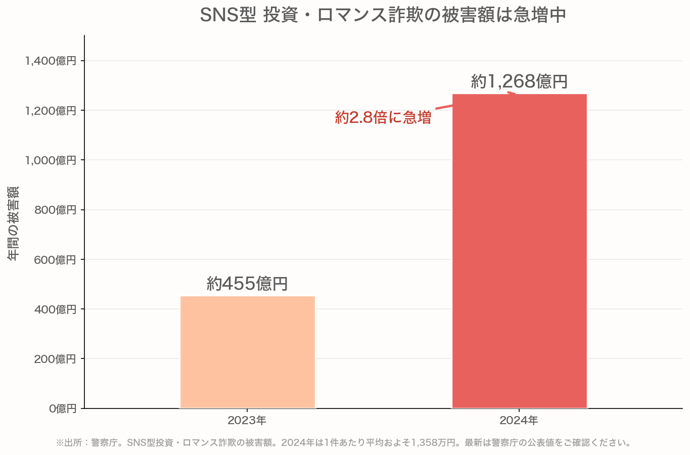 SNS型投資・ロマンス詐欺の被害額が2023年約455億円から2024年約1,268億円へ約2.8倍に急増したことを示す棒グラフ（出所：警察庁）