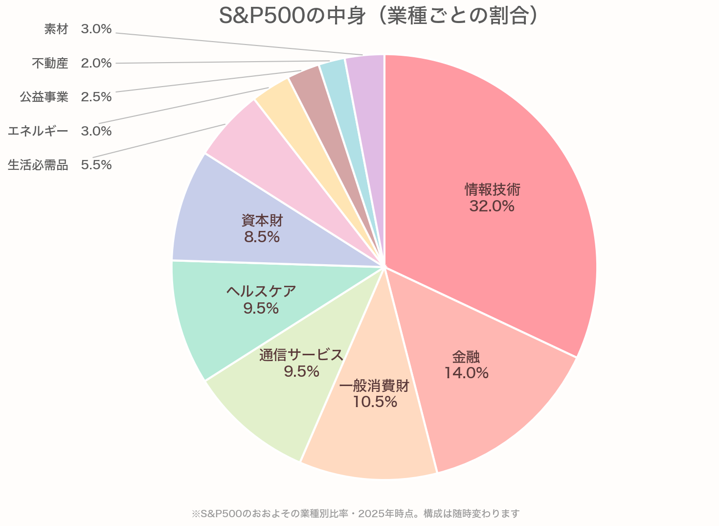 S&P500の業種別の構成比率の円グラフ