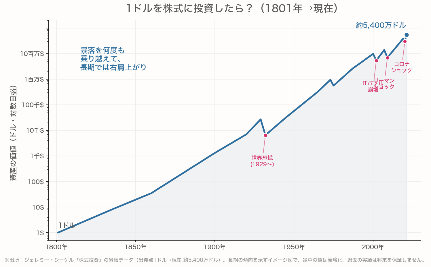 1801年に1ドルを株式に投資すると現在は約5400万ドルになり、世界恐慌・ITバブル崩壊・リーマンショック・コロナショックなど数々の暴落を経ても長期では右肩上がりであることを示す対数グラフ