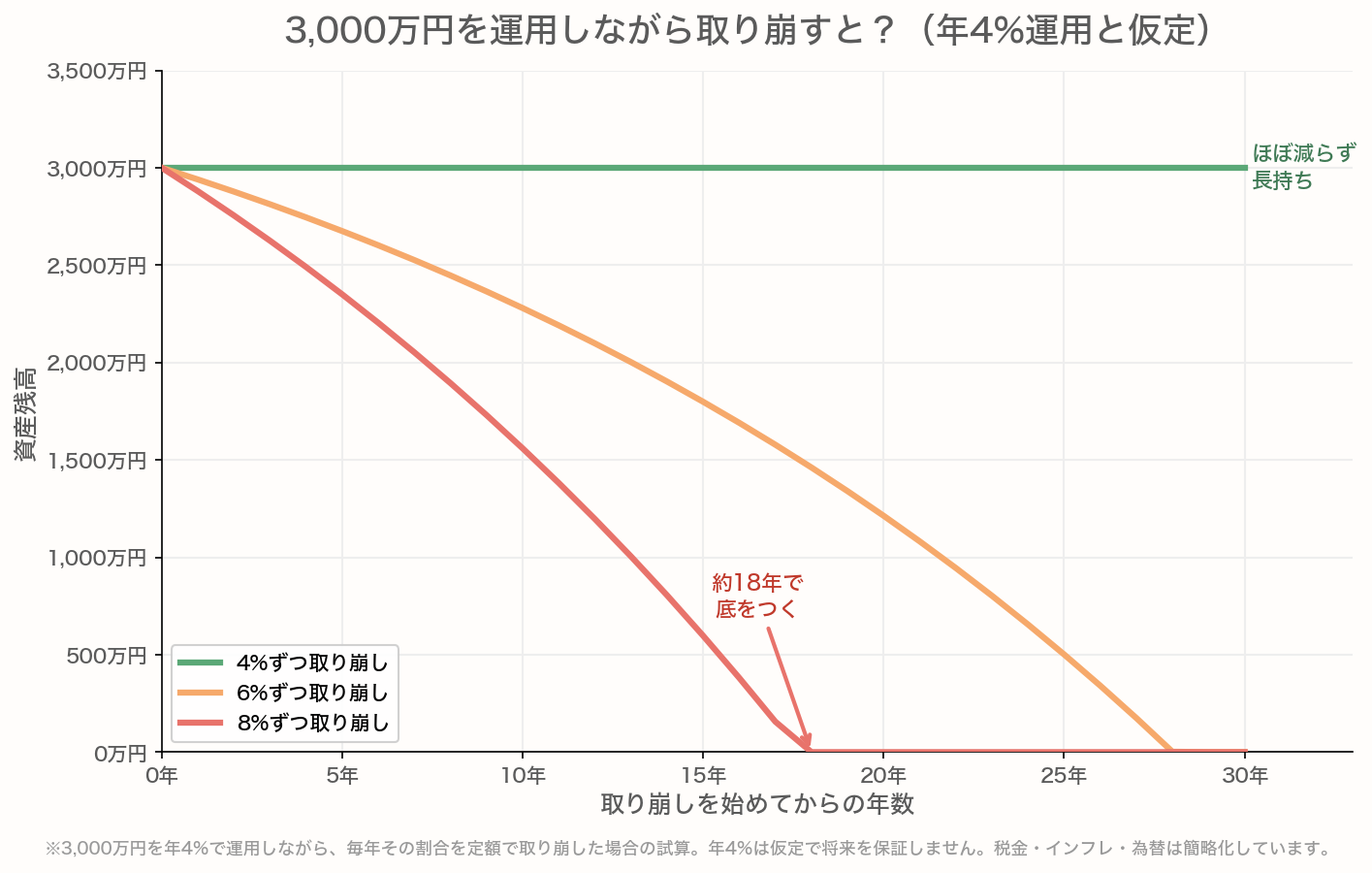 3000万円を年4%運用しながら毎年4%/6%/8%を取り崩した場合の30年間の資産残高推移。4%なら減らず長持ち、6%は約29年、8%は約18年で底をつくことを示す折れ線グラフ