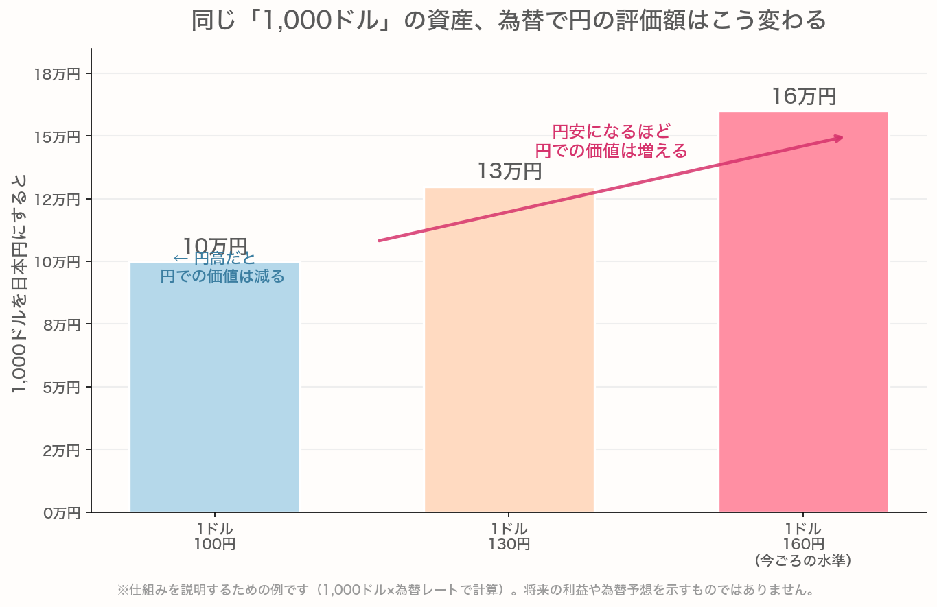 同じ1,000ドルの資産が1ドル100円なら10万円、130円なら13万円、160円なら16万円になり、円安ほど円換算額が増えることを示す棒グラフ