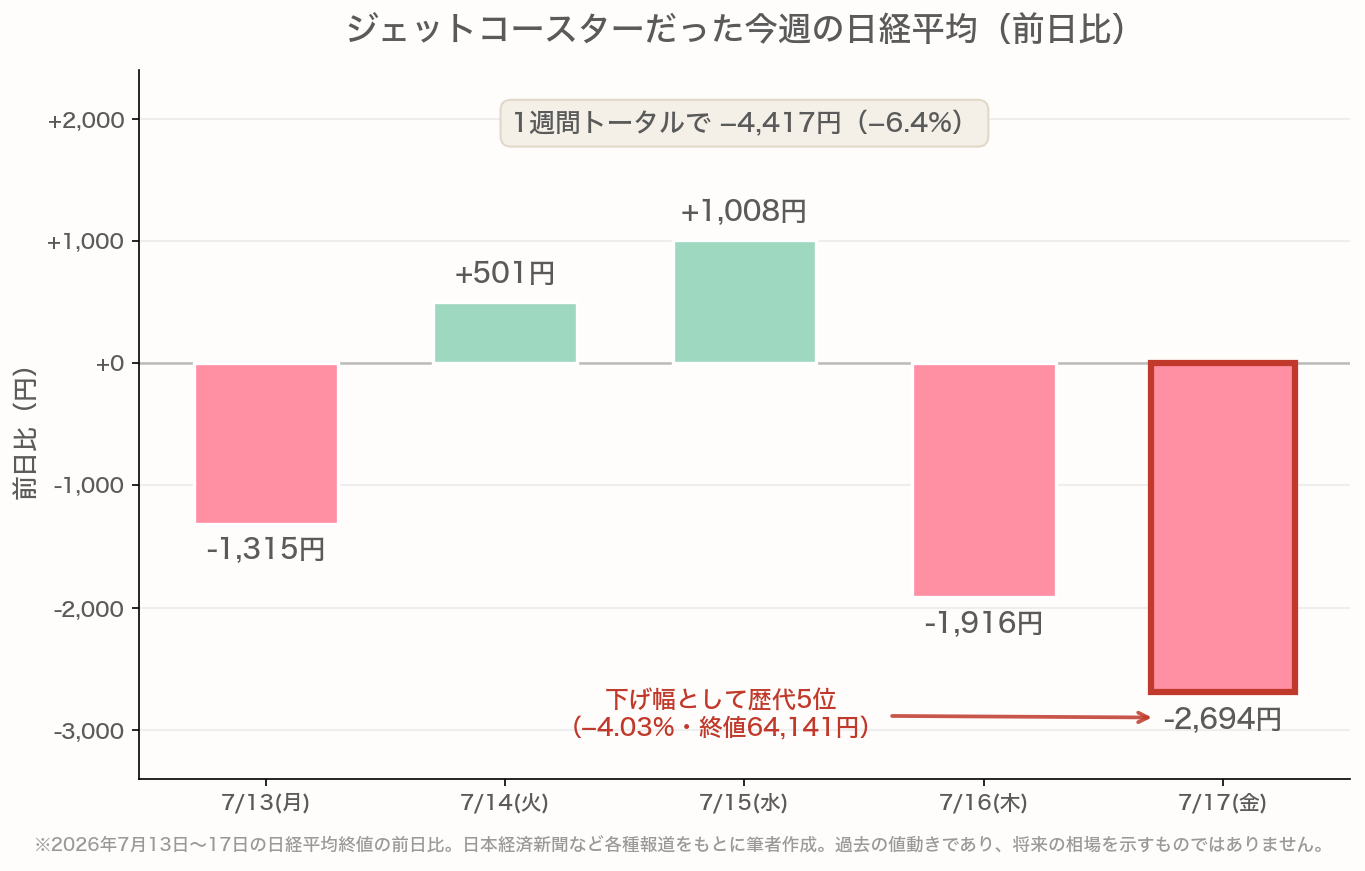 2026年7月13日から17日の日経平均の前日比棒グラフ。月曜−1,315円、火曜+501円、水曜+1,008円、木曜−1,916円、金曜は下げ幅歴代5位の−2,694円(−4.03%・終値64,141円)で、1週間トータルでは−4,417円(−6.4%)だったことを示す