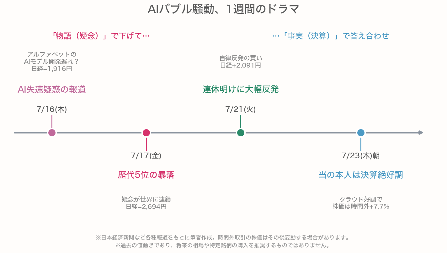 AIバブル騒動1週間のタイムライン図。7月16日にアルファベットのAIモデル開発遅れ報道で日経−1,916円、17日に歴代5位の暴落−2,694円、21日に+2,091円の大幅反発、23日朝に当のアルファベットの決算が絶好調で株価は時間外+7.7%。物語（疑念）で下げて事実（決算）で答え合わせされた流れを示す