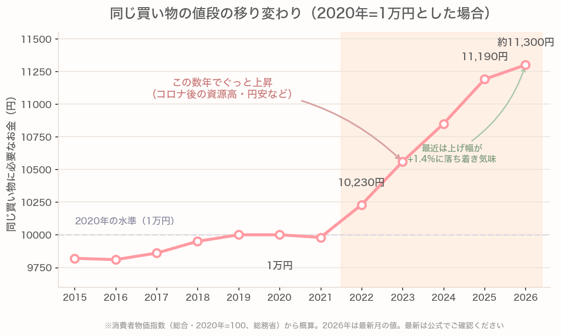 2020年に1万円だった買い物が2026年は約1万1300円に上がったことを示す折れ線グラフ（消費者物価指数から換算）