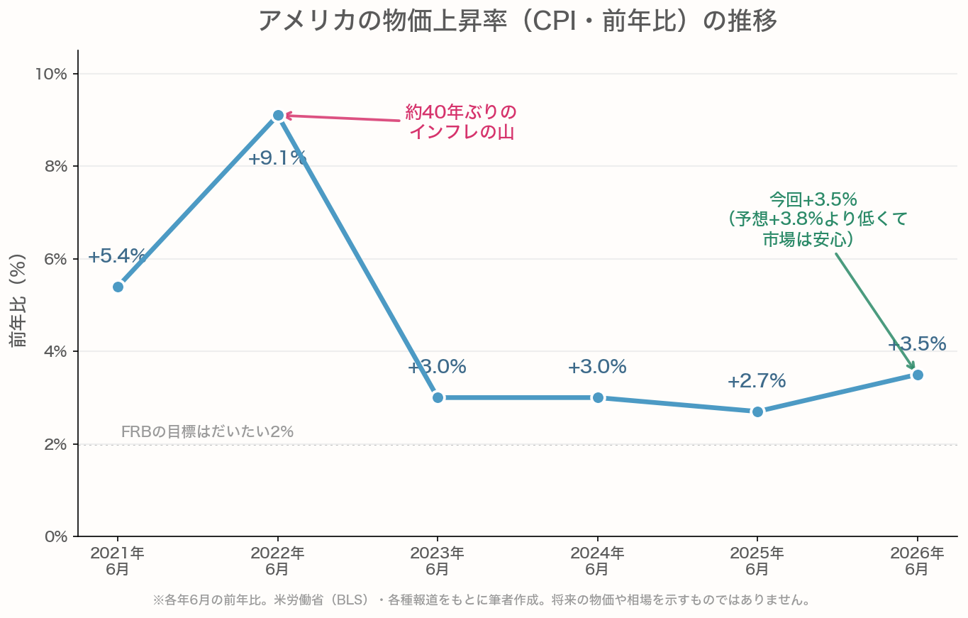 アメリカのCPI(前年比)の推移を示す折れ線グラフ。2022年6月に約40年ぶりの+9.1%まで上がった後に落ち着き、2026年6月は+3.5%と市場予想の+3.8%を下回ったことを示す