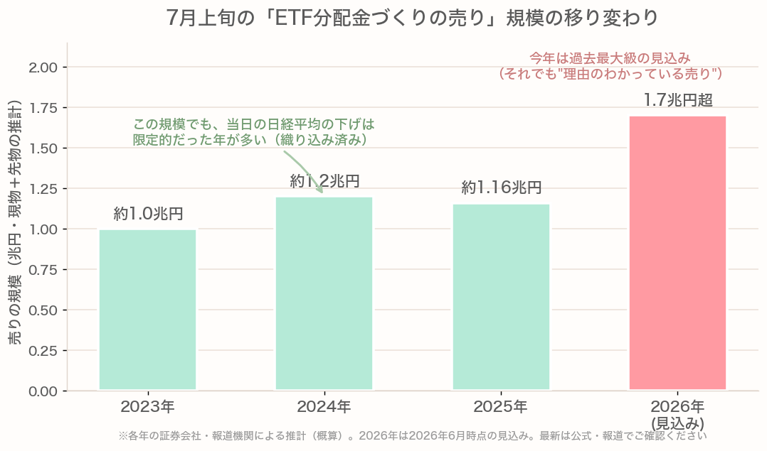 7月上旬のETF分配金捻出売りの規模の年推移。2023年約1兆円から2026年は1.7兆円超の見込みへ増加していることを示す棒グラフ