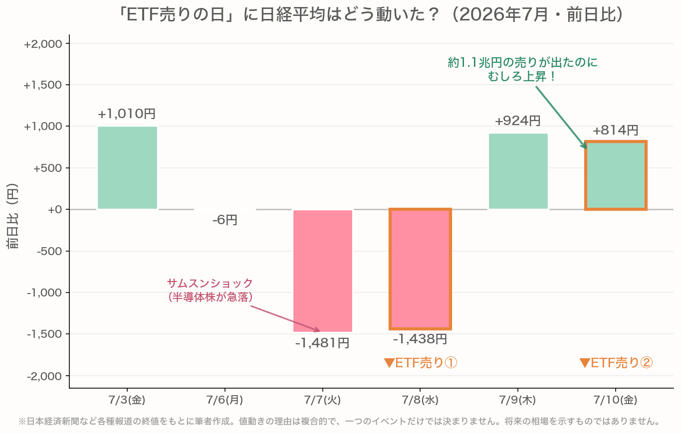 2026年7月3日から10日の日経平均の前日比棒グラフ。ETF分配金売りの決算日だった7月8日は1,438円安(主因は半導体株の下落)、売りが約1.1兆円と最大だった7月10日はむしろ814円高だったことを示す