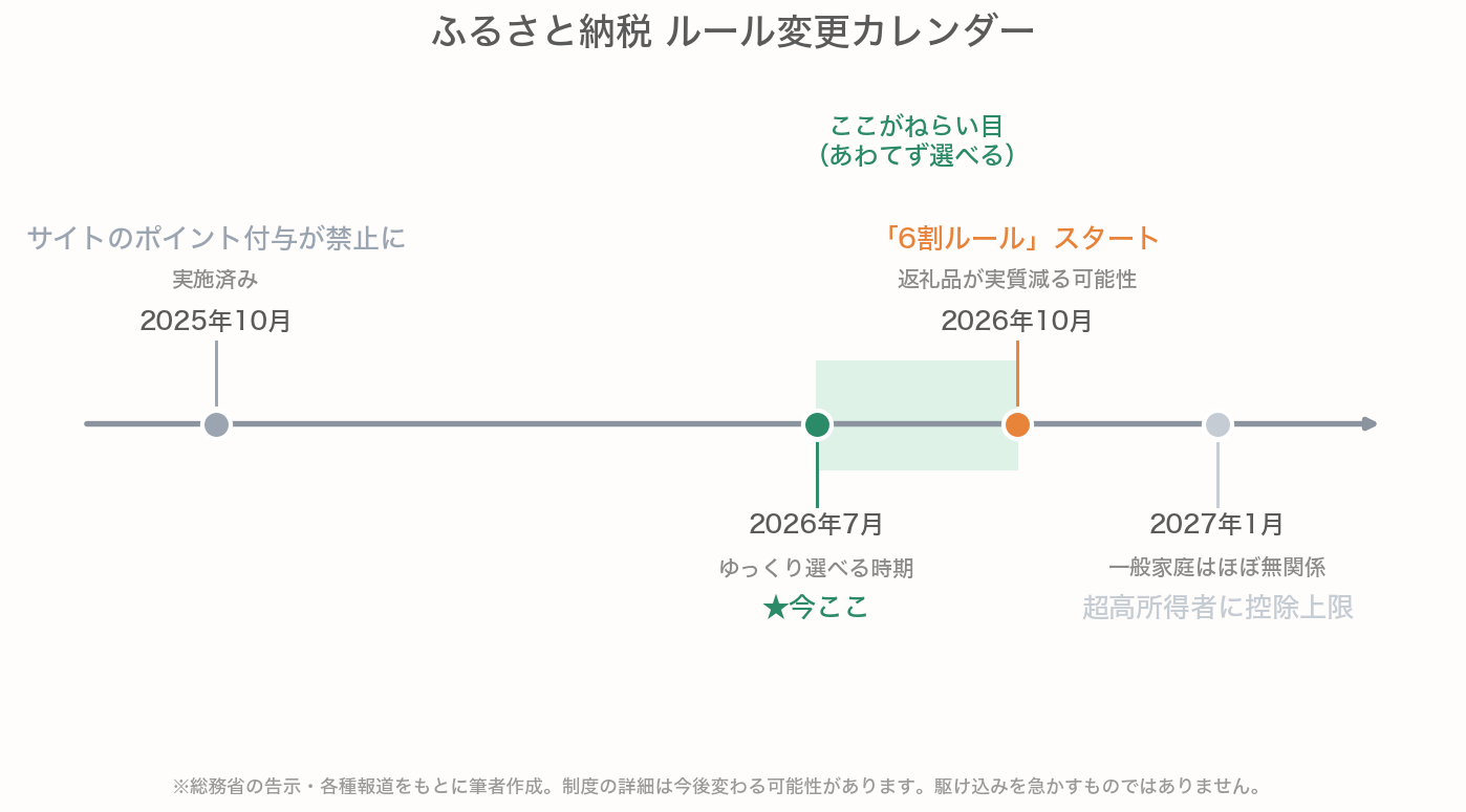 ふるさと納税のルール変更の時系列を示すタイムライン図。2025年10月にサイトのポイント付与が禁止済み、2026年10月に6割ルールが始まり返礼品が実質減る可能性、2027年1月に超高所得者への控除上限。2026年7月の今はあわてず選べる時期