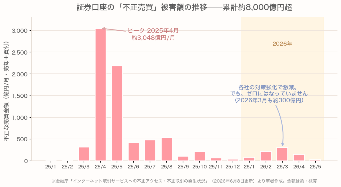 証券口座の不正売買被害額の月別推移。2025年4月にピークの月約3,048億円、対策強化後の2026年も月数十億〜300億円程度の被害が続いていることを示す棒グラフ