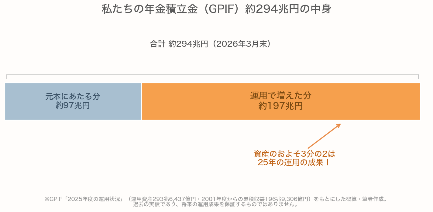 GPIFの運用資産約294兆円のうち、元本にあたる分が約97兆円、2001年度からの運用で増えた分が約197兆円と、資産のおよそ3分の2が運用の成果であることを示す色分け積み上げ横棒グラフ