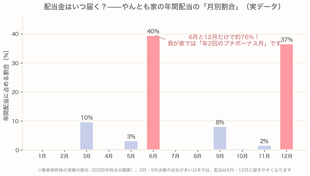 配当金の月別割合（6月・12月に集中）
