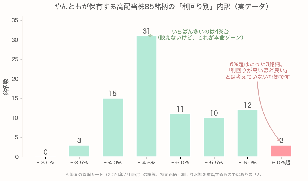 保有する高配当株85銘柄の利回り別の銘柄数。4%台が中心で6%超はわずか3銘柄であることを示す棒グラフ