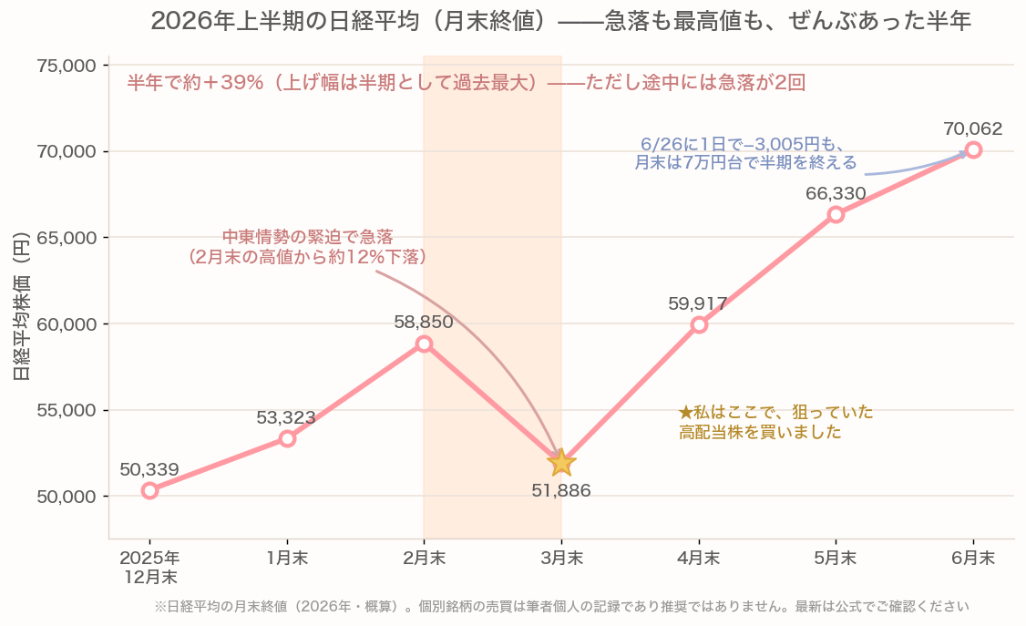 2026年上半期の日経平均月末終値の推移。3月に中東情勢で急落後、6月末は70,062円まで回復し半年で約39%上昇したことを示す折れ線グラフ