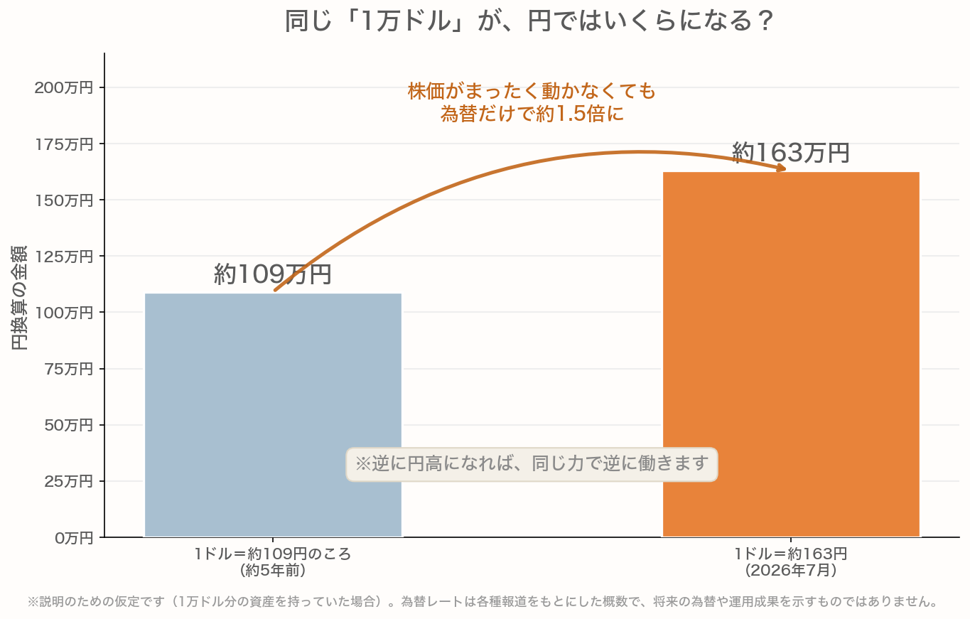 同じ1万ドル分の資産の円換算額を比べた棒グラフ。1ドル約109円のころ(約5年前)は約109万円だったのが、1ドル約163円の2026年7月には約163万円になり、株価がまったく動かなくても為替だけで約1.5倍になることを示す。逆に円高になれば同じ力で逆に働く