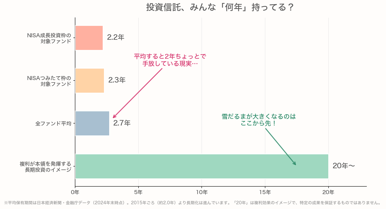 投資信託の平均保有期間はNISA成長投資枠対象で2.2年、つみたて投資枠対象で2.3年、全ファンド平均で2.7年と2年台にとどまり、複利が本領を発揮する20年との差が大きいことを示す横棒グラフ