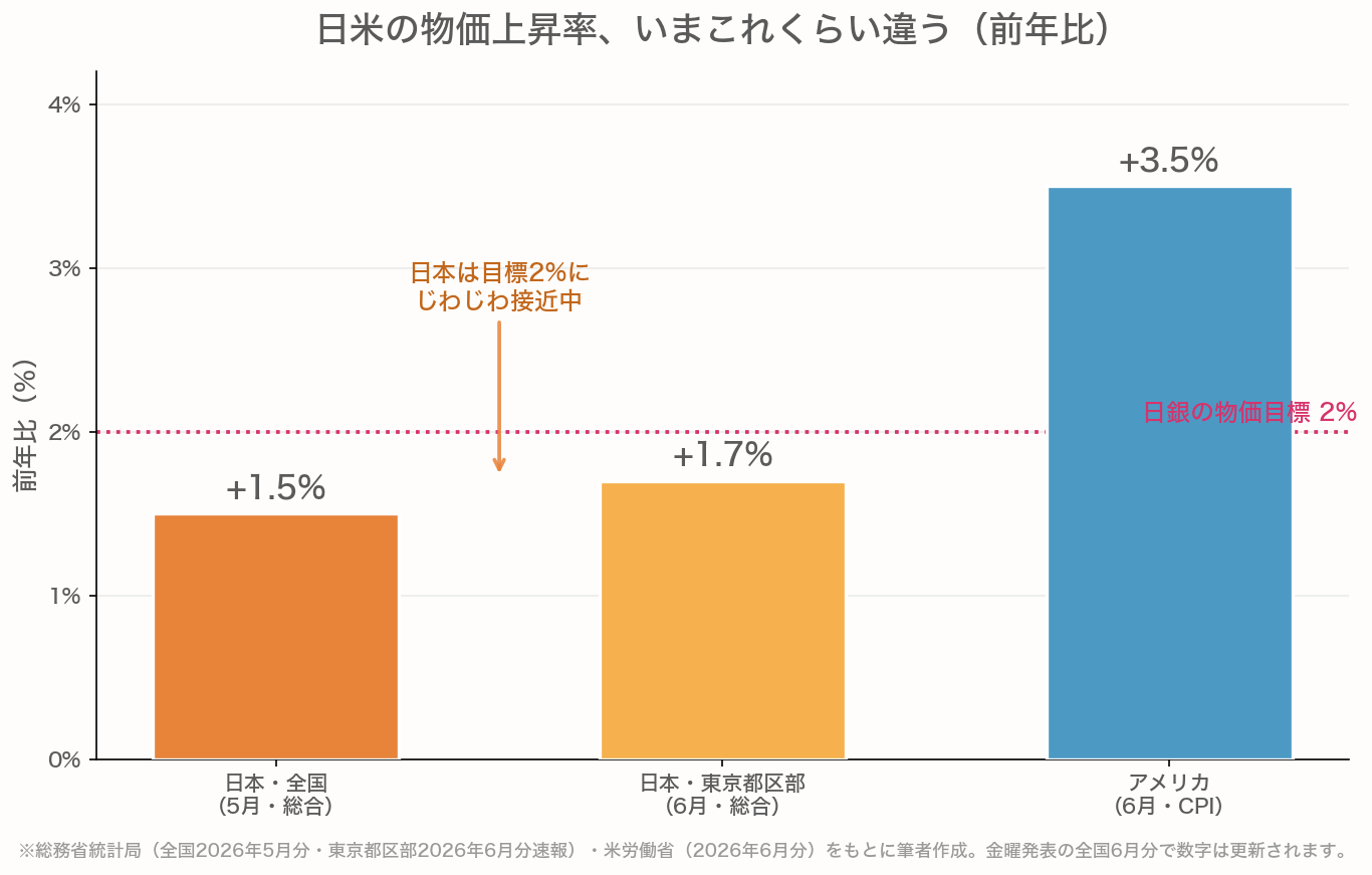 日米の物価上昇率（前年比）を比べた棒グラフ。日本は全国5月分が+1.5%、東京都区部6月分が+1.7%で日銀の物価目標2%にじわじわ接近中。アメリカは6月分が+3.5%と日本より高い水準であることを示す