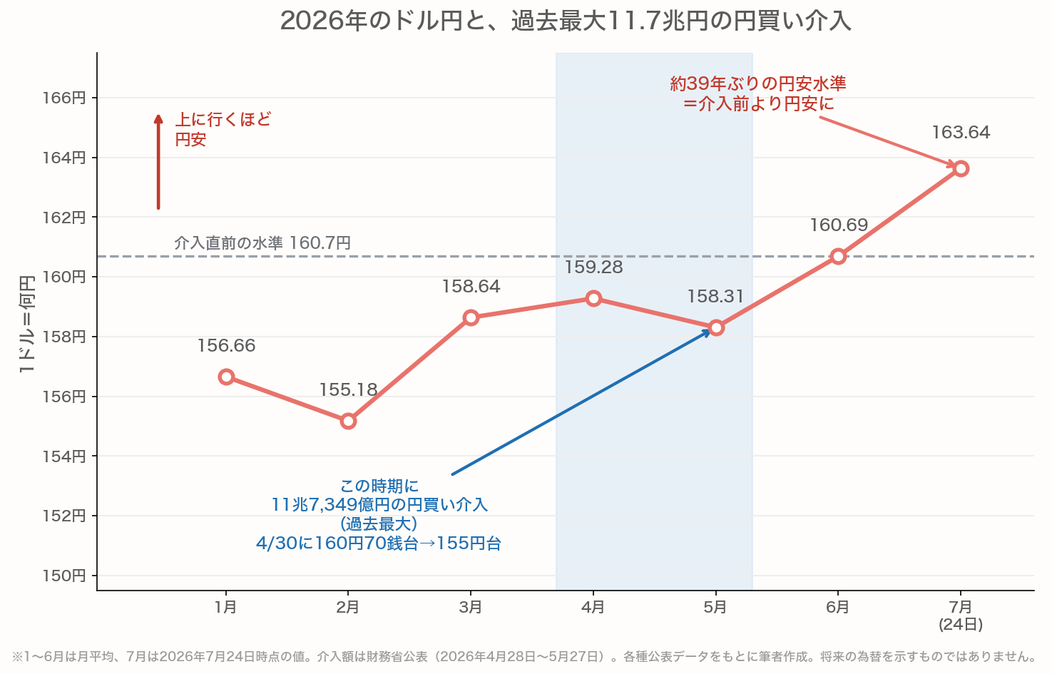 2026年のドル円の推移を示した折れ線グラフ。1月156.66円、2月155.18円、3月158.64円、4月159.28円、5月158.31円、6月160.69円と推移し、7月24日時点で163.64円と約39年ぶりの円安水準に。4月28日から5月27日にかけて過去最大11兆7,349億円の円買い介入が行われ、4月30日に160円70銭台から155円台まで円高に振れたが、介入直前の160.7円の水準を示す点線より現在はさらに上（円安）にあることが分かる