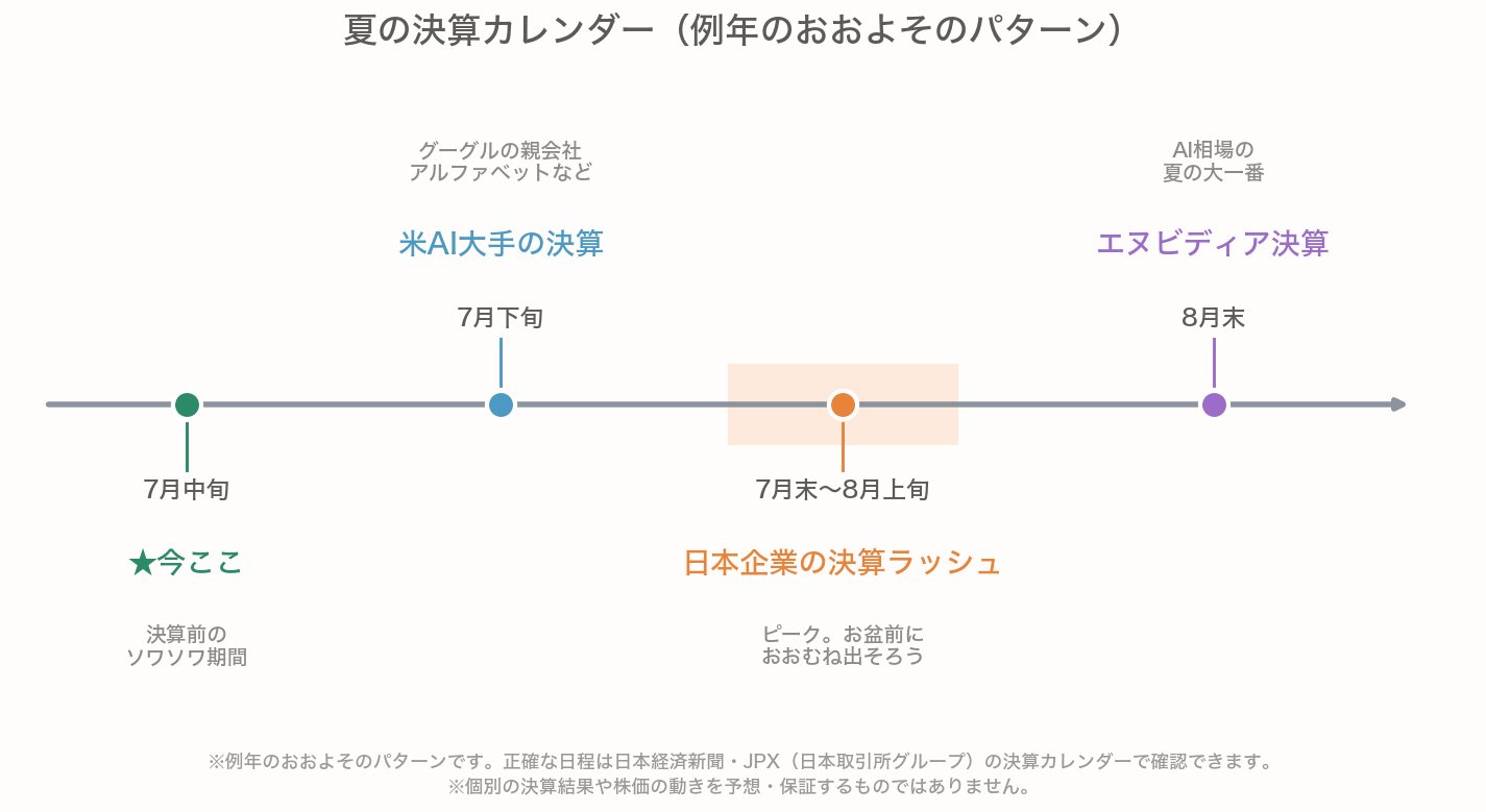 夏の決算カレンダーのタイムライン図。7月中旬が今、7月下旬にグーグルの親会社アルファベットなど米AI大手の決算、7月末から8月上旬に日本企業の決算ラッシュ(お盆前に出そろうピーク)、8月末にエヌビディア決算という例年のおおよそのパターンを示す