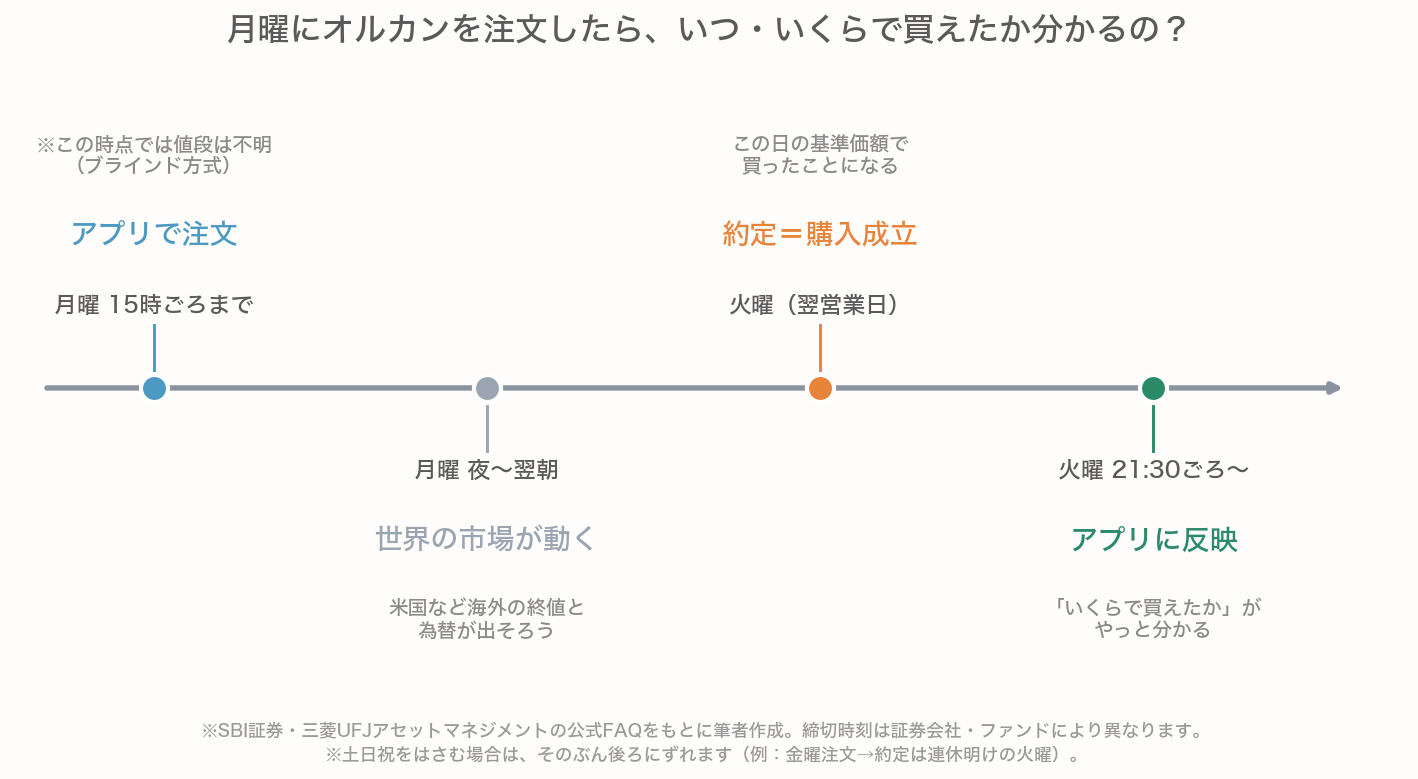 月曜にオルカンを注文した場合のタイムライン図。月曜15時ごろまでに注文(この時点では値段不明のブラインド方式)、月曜夜から翌朝に世界の市場が動き、火曜(翌営業日)に約定して購入成立、火曜21時30分ごろからアプリに反映されて、いくらで買えたかがやっと分かることを示す