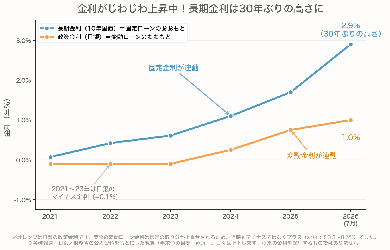 日銀の政策金利（変動ローンが連動）と長期金利＝10年国債利回り（固定ローンが連動）が2021年から2026年にかけてどちらも上昇し、長期金利が直近で約2.9％と30年ぶりの高水準になったことを示す折れ線グラフ。政策金利は2021〜23年はマイナス金利（-0.1%）だったが実際の変動ローン金利はプラス