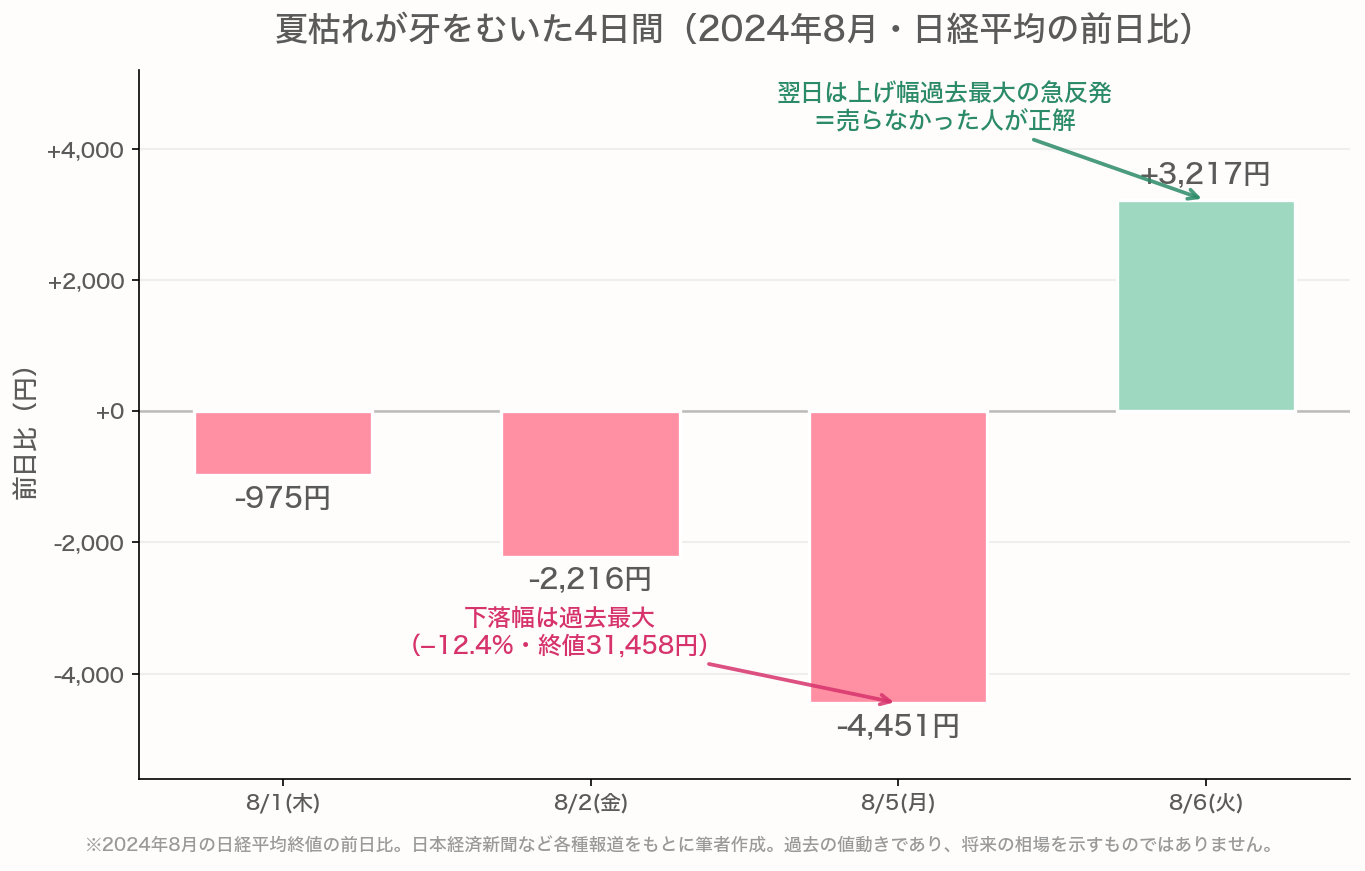 2024年8月頭の日経平均の前日比棒グラフ。8月1日−975円、8月2日−2,216円、8月5日は下落幅過去最大の−4,451円（−12.4%・終値31,458円）となったが、翌8月6日は上げ幅過去最大の+3,217円で急反発したことを示す